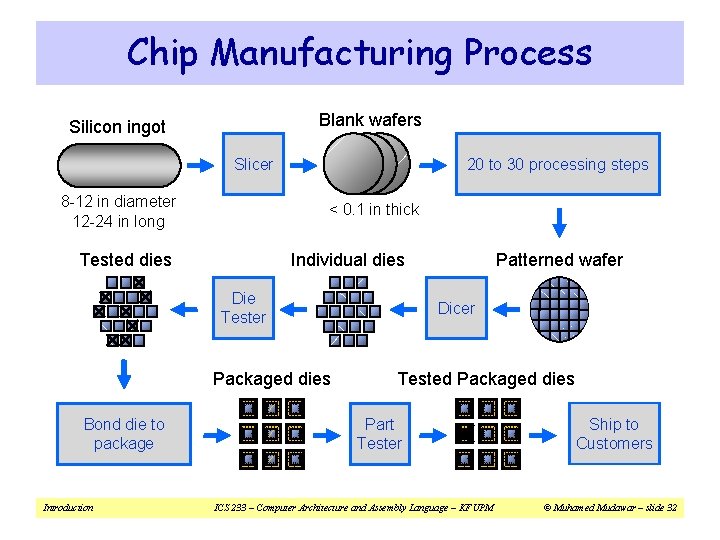 Chip Manufacturing Process Blank wafers Silicon ingot Slicer 8 -12 in diameter 12 -24