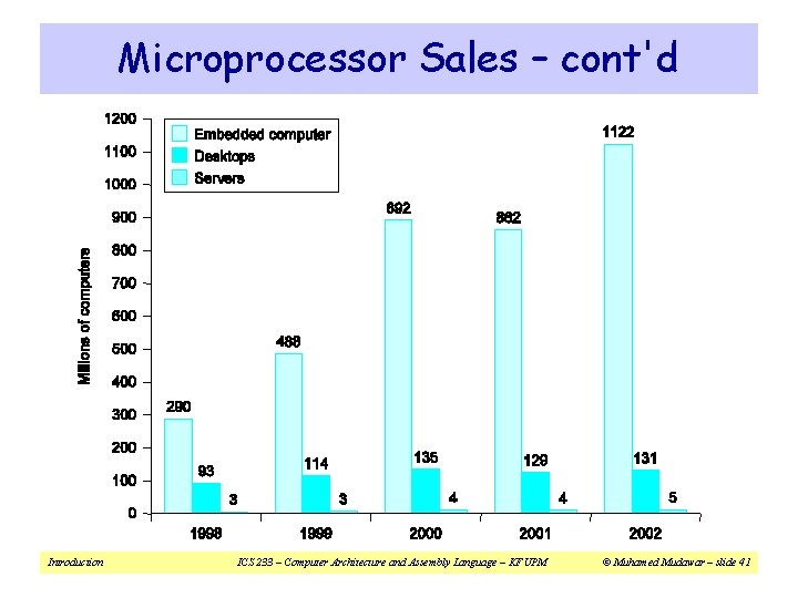 Microprocessor Sales – cont'd Introduction ICS 233 – Computer Architecture and Assembly Language – Microprocessor Sales – cont'd Introduction ICS 233 – Computer Architecture and Assembly Language –