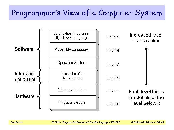 Programmer’s View of a Computer System Software Application Programs High-Level Language Level 5 Assembly