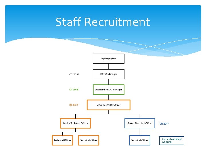 Staff Recruitment Q 2 2017 Clerical Assistant Q 2 2018 