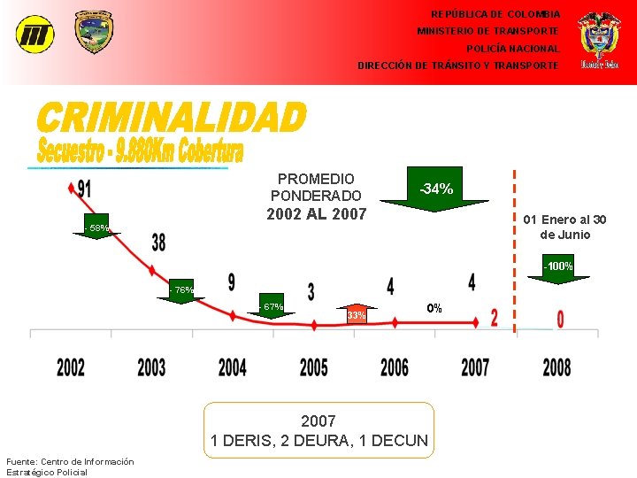 REPÚBLICA DE COLOMBIA MINISTERIO DE TRANSPORTE POLICÍA NACIONAL DIRECCIÓN DE TRÁNSITO Y TRANSPORTE PROMEDIO