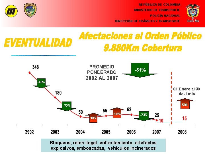 REPÚBLICA DE COLOMBIA MINISTERIO DE TRANSPORTE POLICÍA NACIONAL DIRECCIÓN DE TRÁNSITO Y TRANSPORTE PROMEDIO