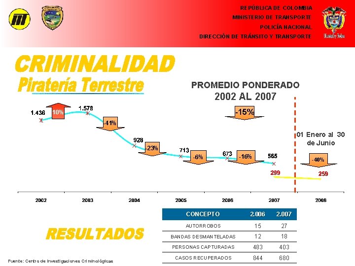 REPÚBLICA DE COLOMBIA MINISTERIO DE TRANSPORTE POLICÍA NACIONAL DIRECCIÓN DE TRÁNSITO Y TRANSPORTE PROMEDIO