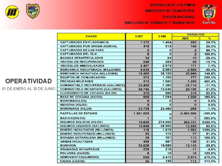 REPÚBLICA DE COLOMBIA MINISTERIO DE TRANSPORTE POLICÍA NACIONAL DIRECCIÓN DE TRÁNSITO Y TRANSPORTE OPERATIVIDAD