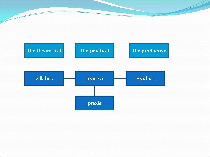 The theoretical The practical syllabus process praxis The productive product 