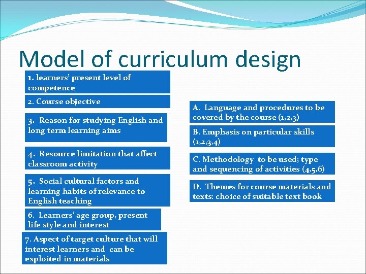 Model of curriculum design 1. learners’ present level of competence 2. Course objective 3.