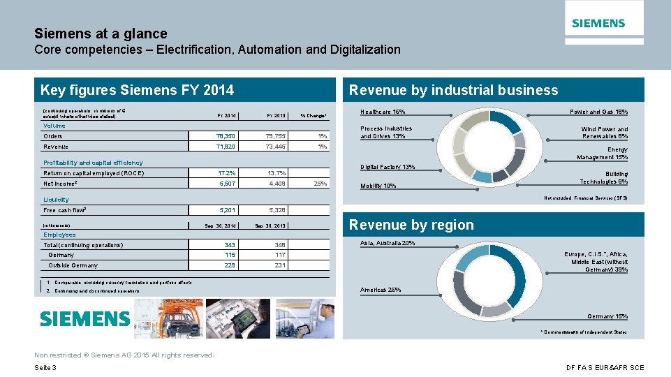 Siemens at a glance Core competencies – Electrification, Automation and Digitalization Key figures Siemens