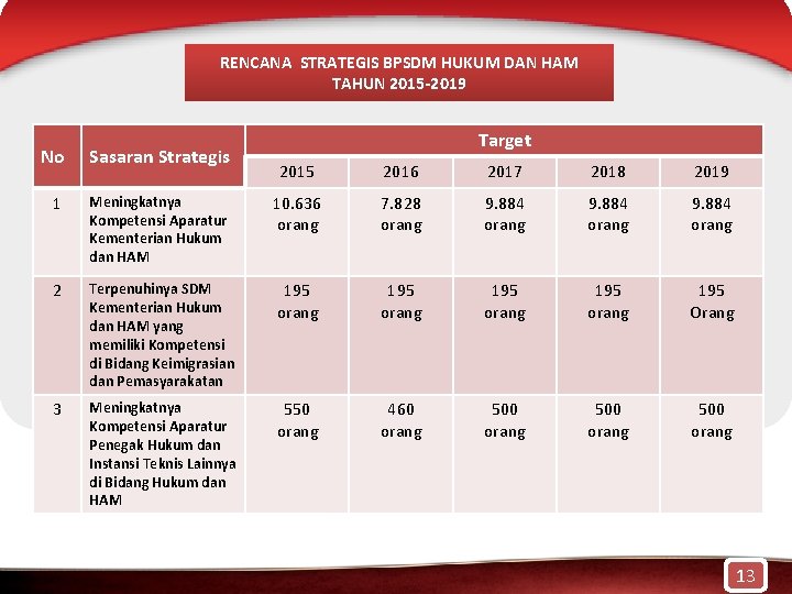 RENCANA STRATEGIS BPSDM HUKUM DAN HAM TAHUN 2015 -2019 No Sasaran Strategis 1 Target