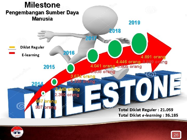 Milestone Pengembangan Sumber Daya Manusia 2019 2018 2017 Diklat Reguler 2016 E-learning 2015 2014