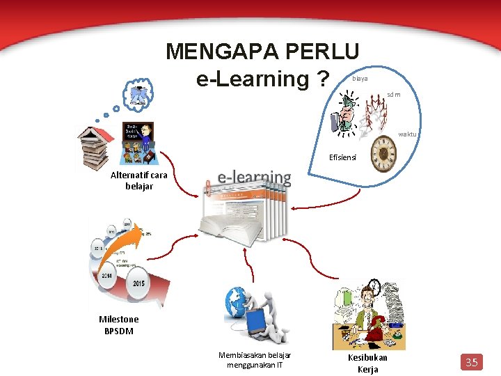 MENGAPA PERLU e-Learning ? biaya sdm waktu Efisiensi Alternatif cara belajar Milestone BPSDM Membiasakan