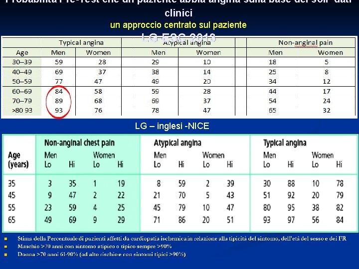 Probabilità Pre-Test che un paziente abbia angina sulla base dei soli dati clinici un
