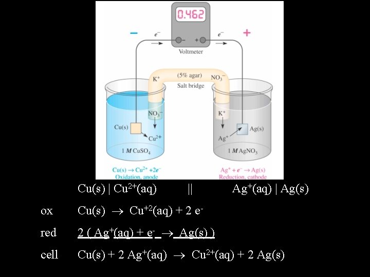 Cu(s) | Cu 2+(aq) || Ag+(aq) | Ag(s) ox Cu(s) Cu+2(aq) + 2 e-