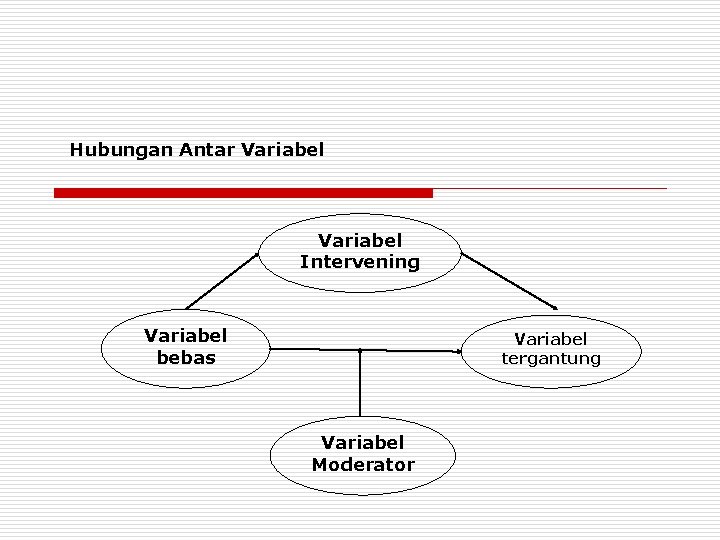 Hubungan Antar Variabel Intervening Variabel bebas Variabel tergantung Variabel Moderator 