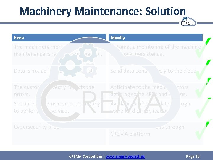 Machinery Maintenance: Solution Now Ideally The machinery monitoring and maintenance is reactive and manual.