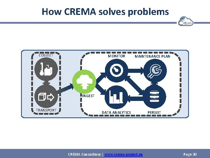 How CREMA solves problems COLLECT MONITOR MAINTENANCE PLAN INGEST TRANSPORT DATA ANALYTICS CREMA Consortium