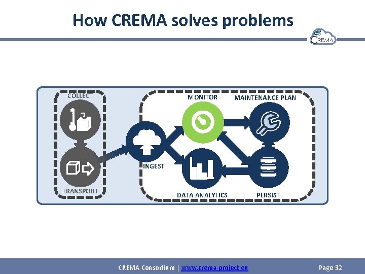 How CREMA solves problems COLLECT MONITOR MAINTENANCE PLAN INGEST TRANSPORT DATA ANALYTICS CREMA Consortium