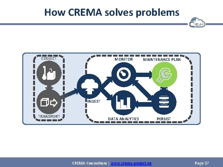 How CREMA solves problems COLLECT MONITOR MAINTENANCE PLAN INGEST TRANSPORT DATA ANALYTICS CREMA Consortium