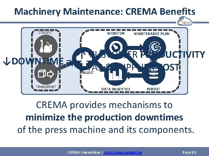 Machinery Maintenance: CREMA Benefits COLLECT MONITOR MAINTENANCE PLAN ↑ CUSTOMER PRODUCTIVITY ↓DOWNTIME = ↓TAS