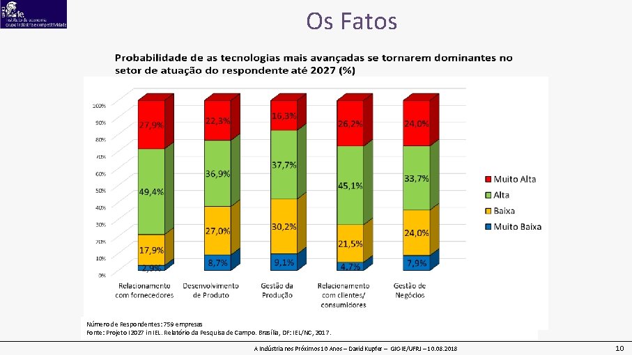 Os Fatos Número de Respondentes: 759 empresas Fonte: Projeto I 2027 in IEL. Relatório