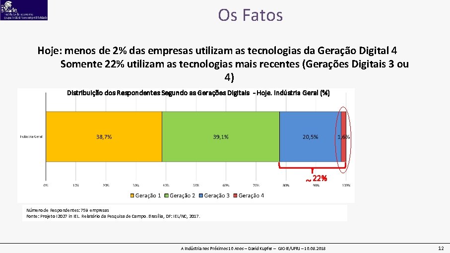 Os Fatos Hoje: menos de 2% das empresas utilizam as tecnologias da Geração Digital