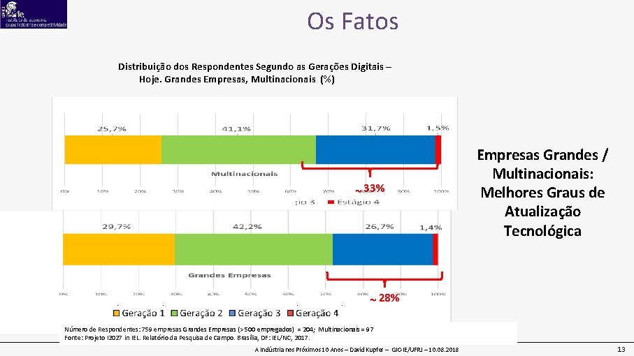 Os Fatos Distribuição dos Respondentes Segundo as Gerações Digitais – Hoje. Grandes Empresas, Multinacionais