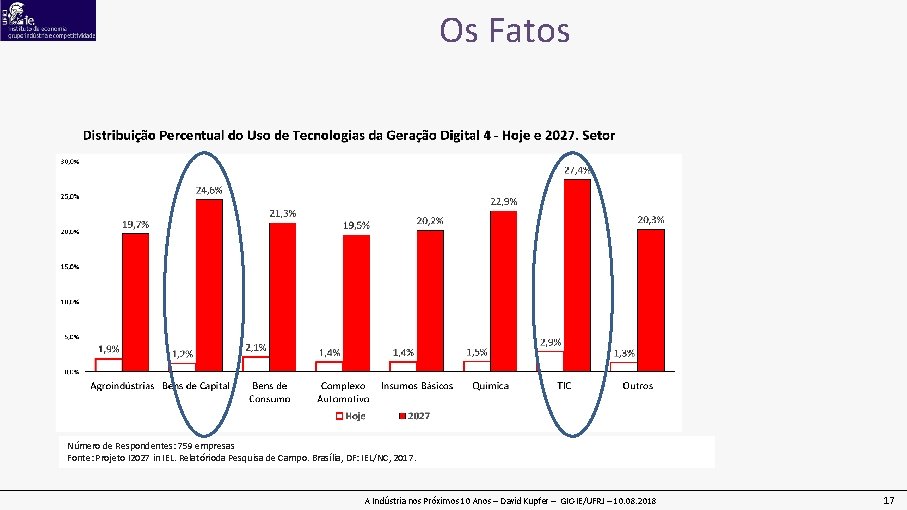 Os Fatos Número de Respondentes: 759 empresas Fonte: Projeto I 2027 in IEL. Relatórioda