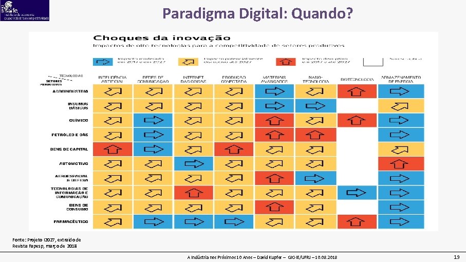 Paradigma Digital: Quando? Fonte: Projeto I 2027, extraido de Revista Fapesp, março de 2018