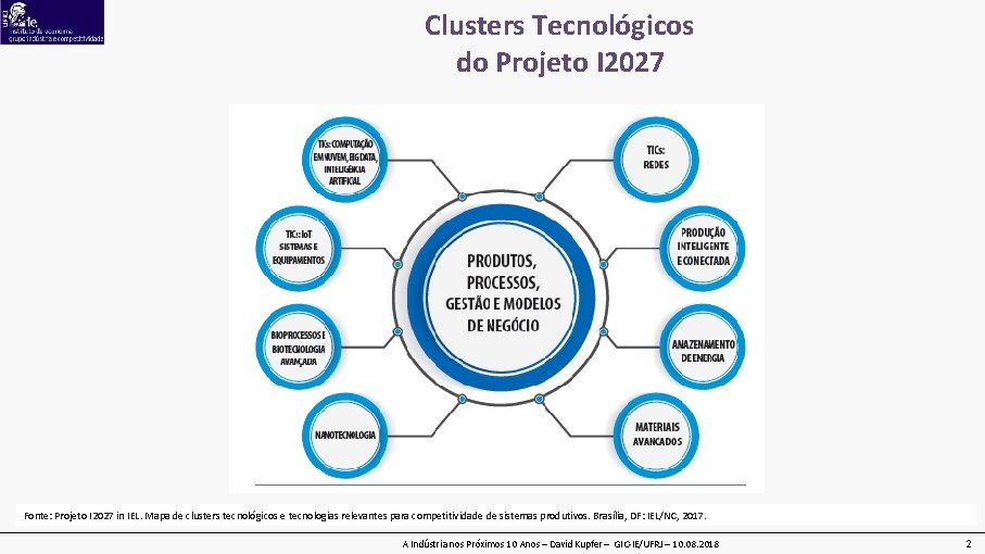 Clusters Tecnológicos do Projeto I 2027 Fonte: Projeto I 2027 in IEL. Mapa de