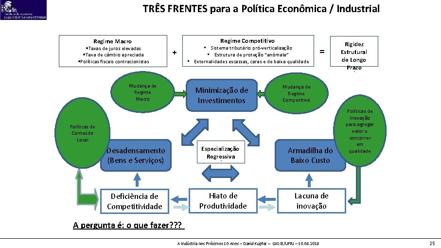 TRÊS FRENTES para a Política Econômica / Industrial Regime Competitivo Regime Macro • Taxas