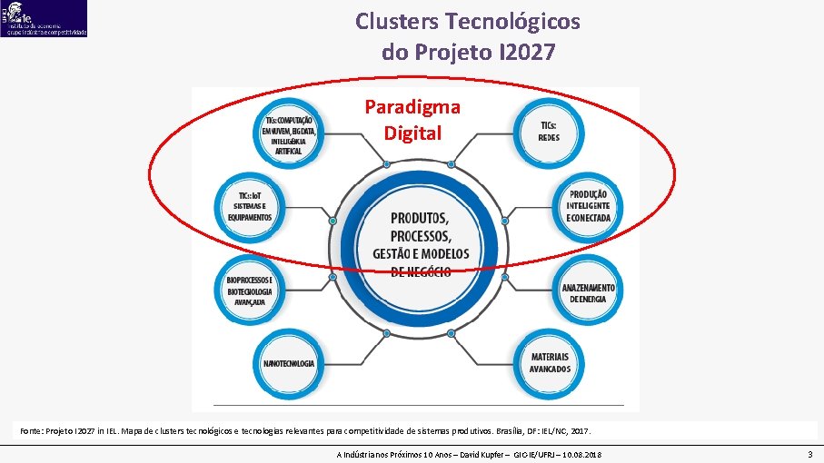 Clusters Tecnológicos do Projeto I 2027 Paradigma Digital Fonte: Projeto I 2027 in IEL.
