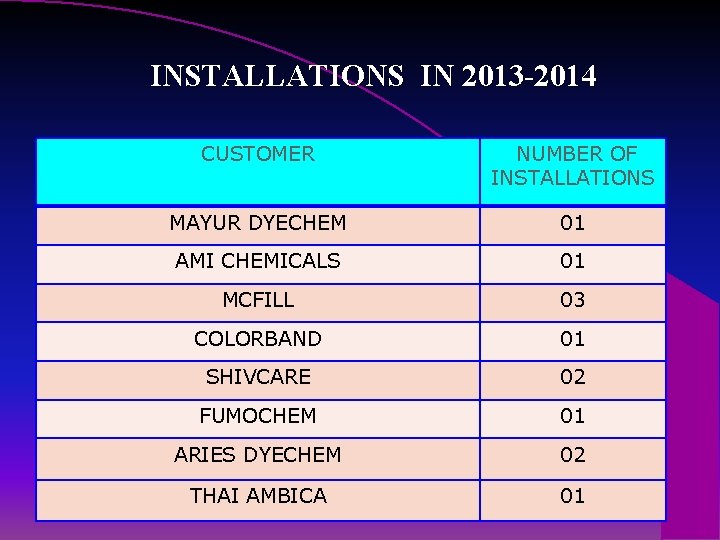 INSTALLATIONS IN 2013 -2014 CUSTOMER NUMBER OF INSTALLATIONS MAYUR DYECHEM 01 AMI CHEMICALS 01