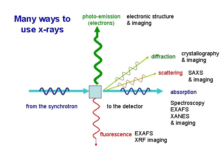 Many ways to use x-rays photo-emission (electrons) electronic structure & imaging diffraction crystallography &