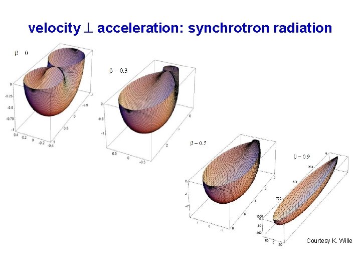 velocity acceleration: synchrotron radiation Courtesy K. Wille 