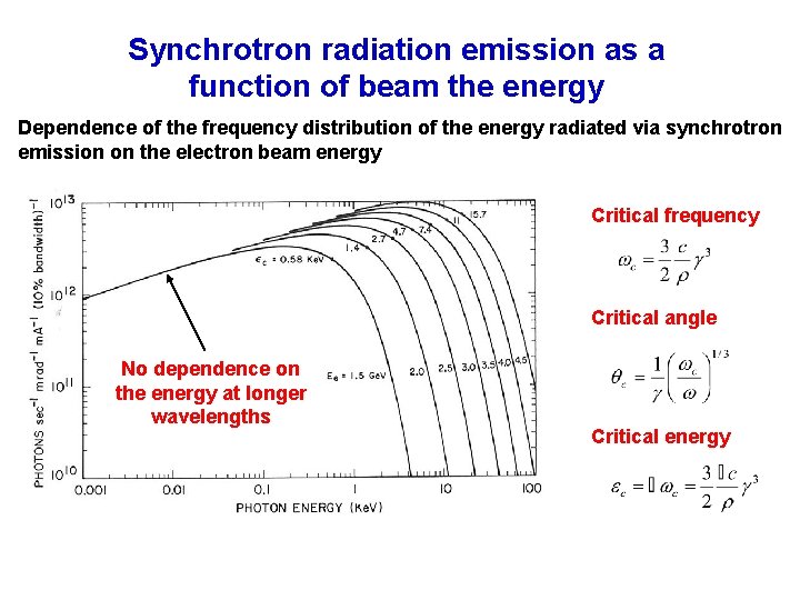 Synchrotron radiation emission as a function of beam the energy Dependence of the frequency