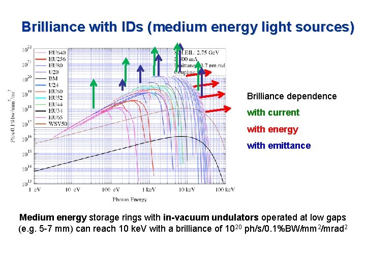 Brilliance with IDs (medium energy light sources) Brilliance dependence with current with energy with