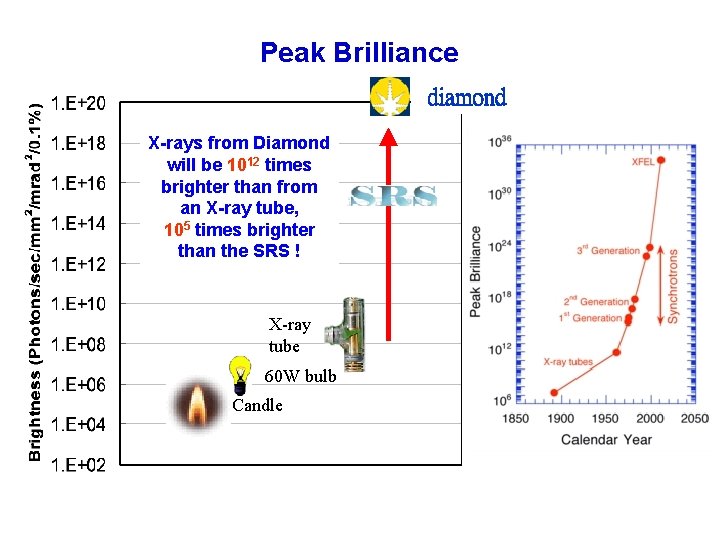 Peak Brilliance diamond X-rays from Diamond will be 1012 times brighter than from an