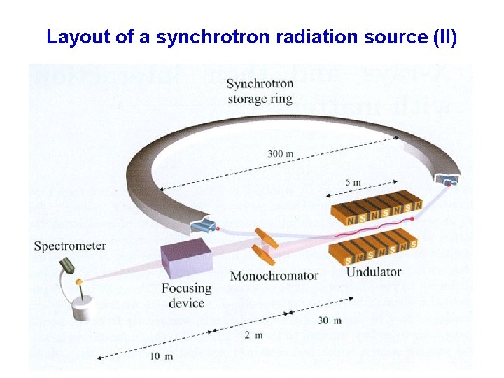 Layout of a synchrotron radiation source (II) R. Bartolini, John Adams Institute, 27 November