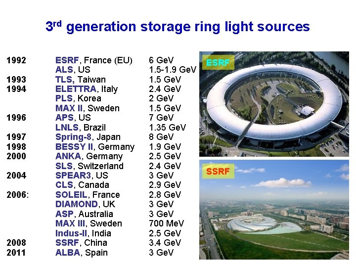 3 rd generation storage ring light sources 1992 ESRF, France (EU) 6 Ge. V