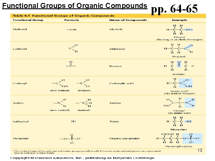 Functional Groups of Organic Compounds pp. 64 -65 13 Functional Groups of Organic Compounds pp. 64 -65 13