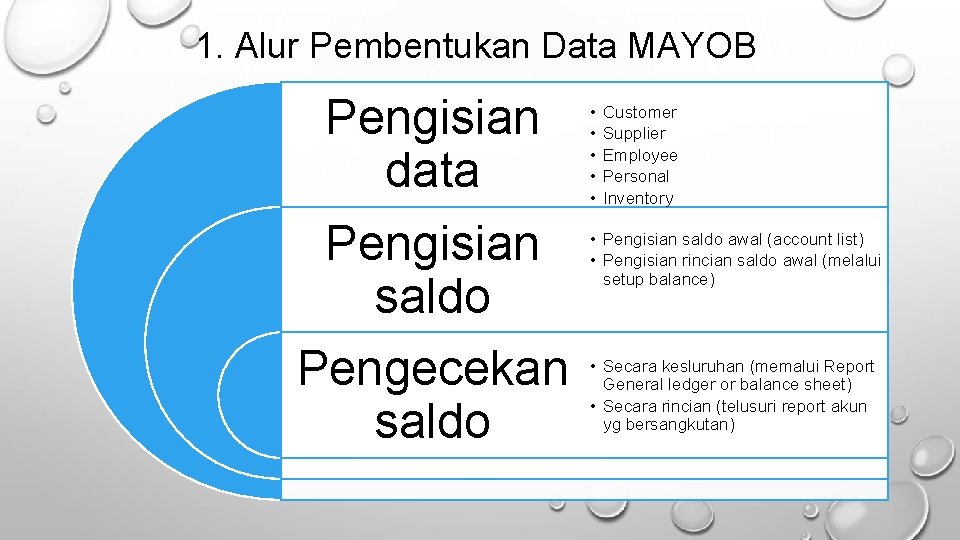 1. Alur Pembentukan Data MAYOB Pengisian data Pengisian saldo Pengecekan saldo • • •