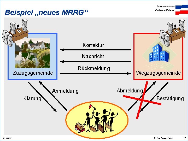 Innenministerium Beispiel „neues MRRG“ Schleswig-Holstein Korrektur Nachricht Zuzugsgemeinde Rückmeldung Anmeldung Klärung 25. 06. 2003