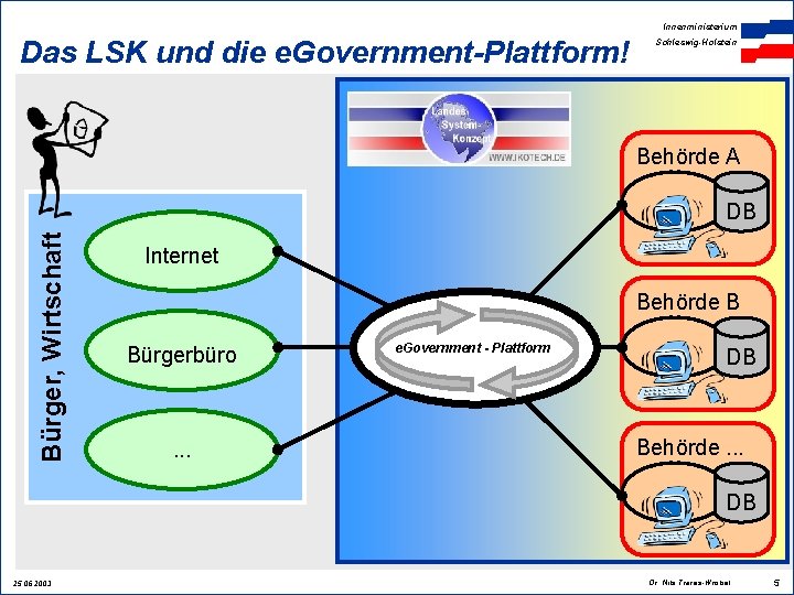 Innenministerium Das LSK und die e. Government-Plattform! Schleswig-Holstein Behörde A Bürger, Wirtschaft DB Internet