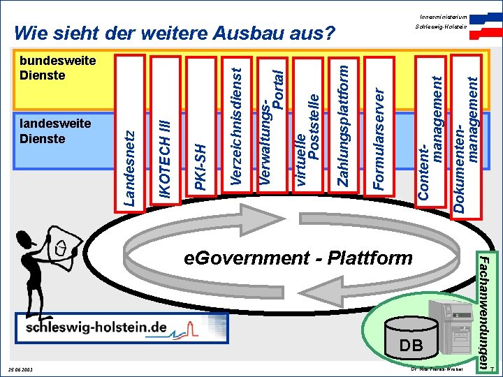 Innenministerium Dokumentenmanagement Contentmanagement Formularserver Zahlungsplattform virtuelle Poststelle Verwaltungs. Portal PKI-SH IKOTECH III landesweite Dienste