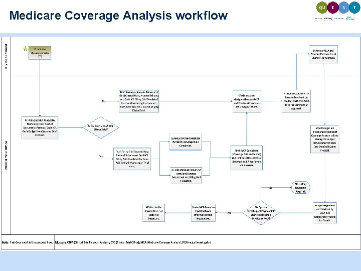 Medicare Coverage Analysis workflow Medicare Coverage Analysis workflow