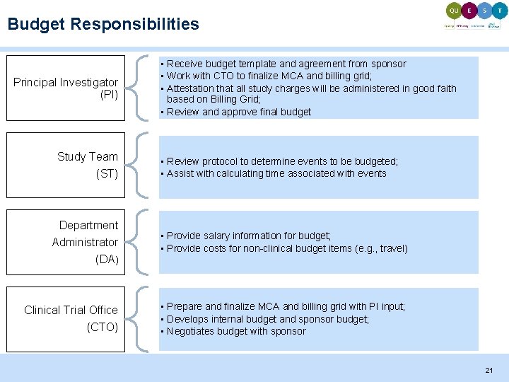 Budget Responsibilities Principal Investigator (PI) Study Team (ST) Department Administrator (DA) Clinical Trial Office