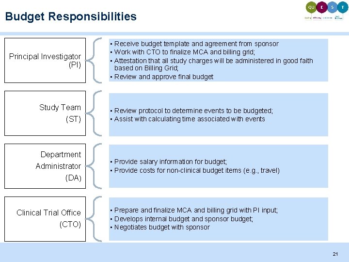 Budget Responsibilities Principal Investigator (PI) Study Team (ST) Department Administrator (DA) Clinical Trial Office Budget Responsibilities Principal Investigator (PI) Study Team (ST) Department Administrator (DA) Clinical Trial Office
