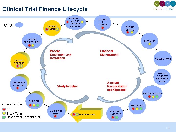 Clinical Trial Finance Lifecycle CTO RESEARCH vs. SOC CHARGE CAPTURE PATIENT VISIT BILLING &