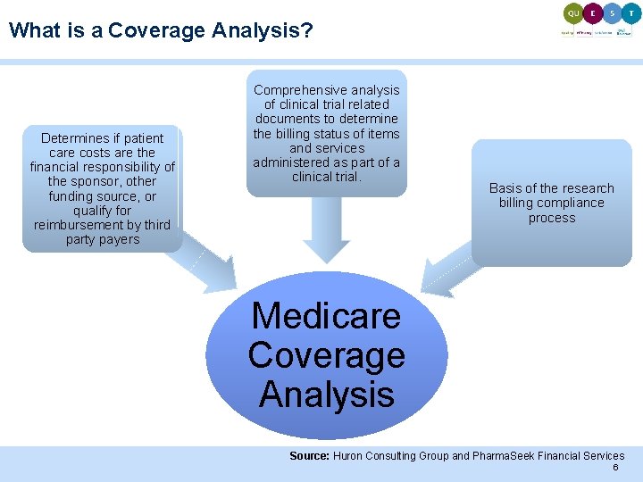 What is a Coverage Analysis? Determines if patient care costs are the financial responsibility