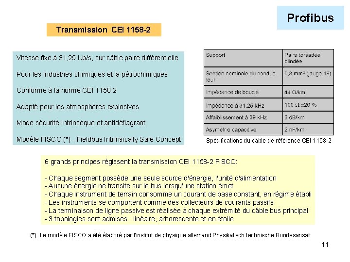 Profibus Transmission CEI 1158 -2 Vitesse fixe à 31, 25 Kb/s, sur câble paire