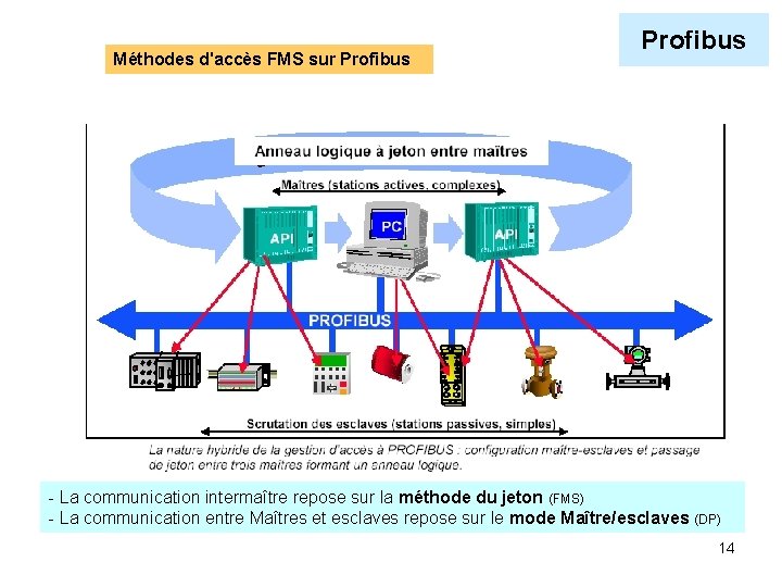 Méthodes d'accès FMS sur Profibus - La communication intermaître repose sur la méthode du